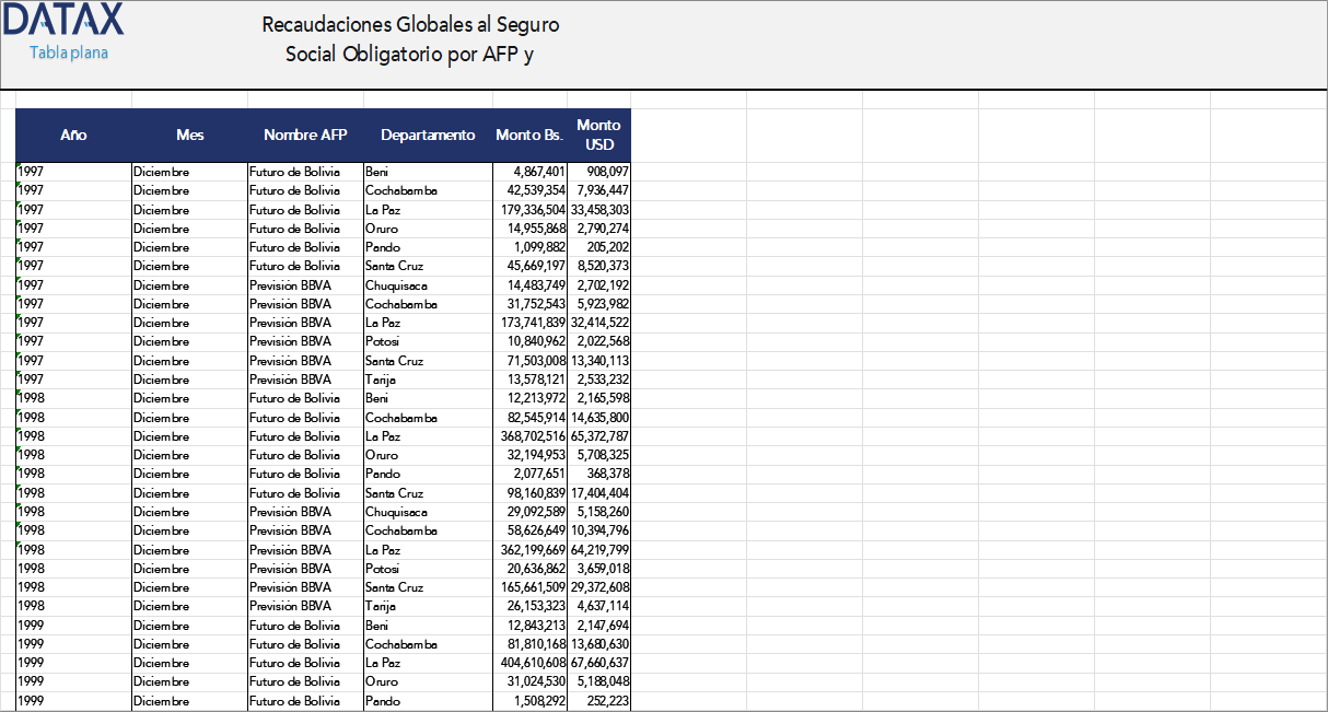Recaudaciones Globales al Seguro Social Obligatorio por AFP y Departamento