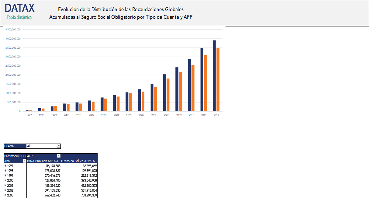 Evolución de la Distribución de las Recaudaciones Globales Acumuladas al Seguro Social Obligatorio por Tipo de Cuenta y AFP