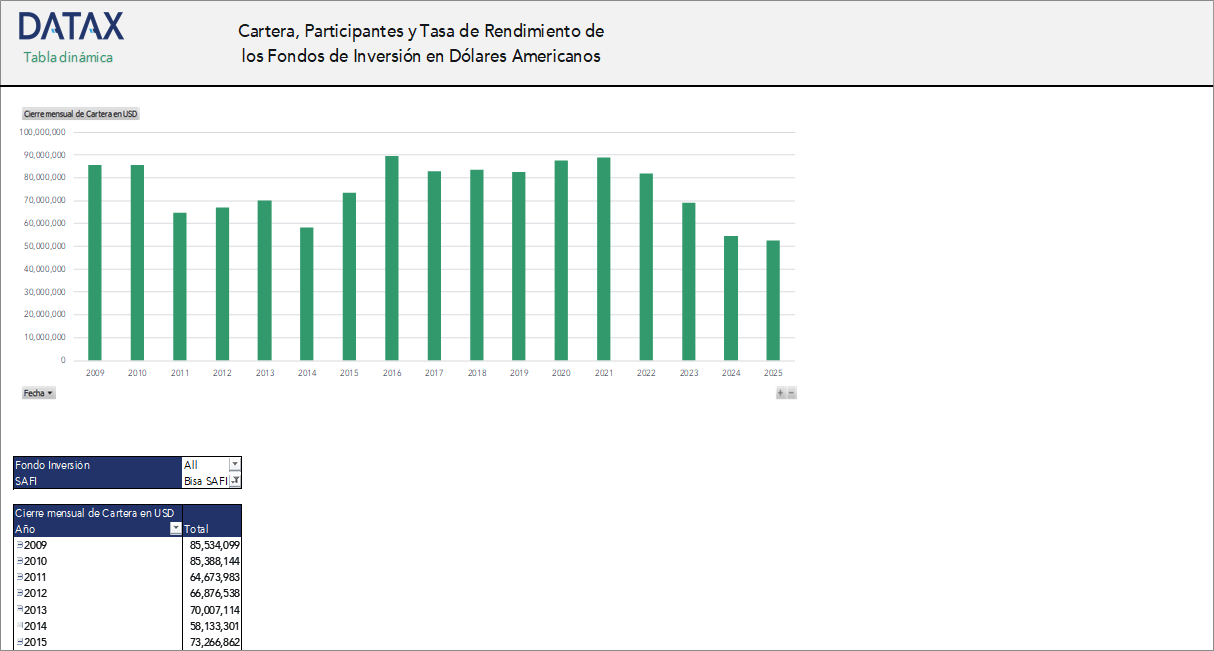 Cartera, Participantes y Tasas de Rendimiento de los Fondos de Inversión en Dólares Americanos
