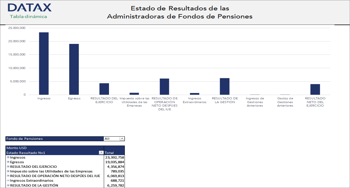 Estado de Resultados de las Administradoras de Fondos de Pensiones