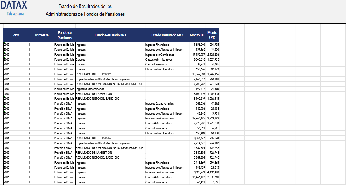 Estado de Resultados de las Administradoras de Fondos de Pensiones