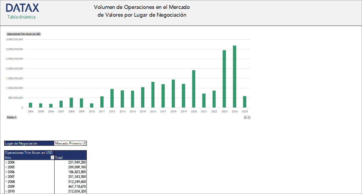 Volumen de Operaciones en el Mercado de Valores por Lugar de Negociación