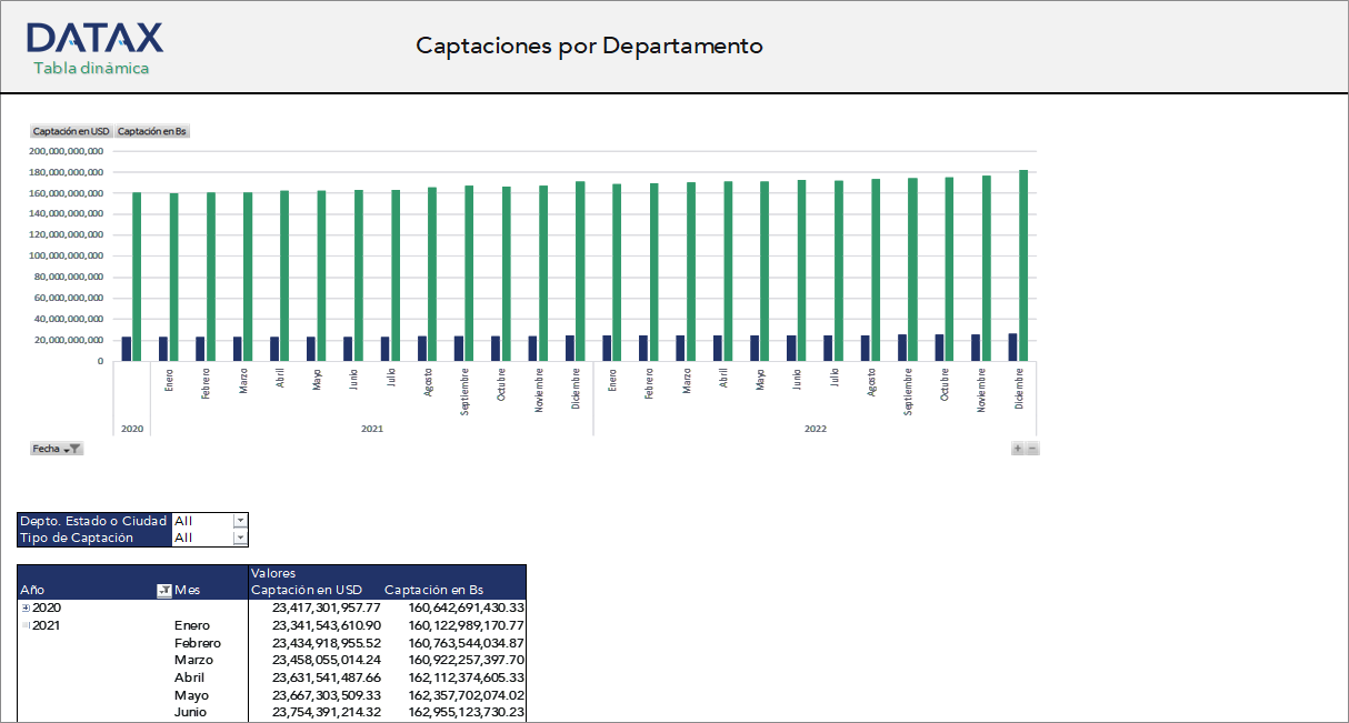 Captaciones por Departamento
