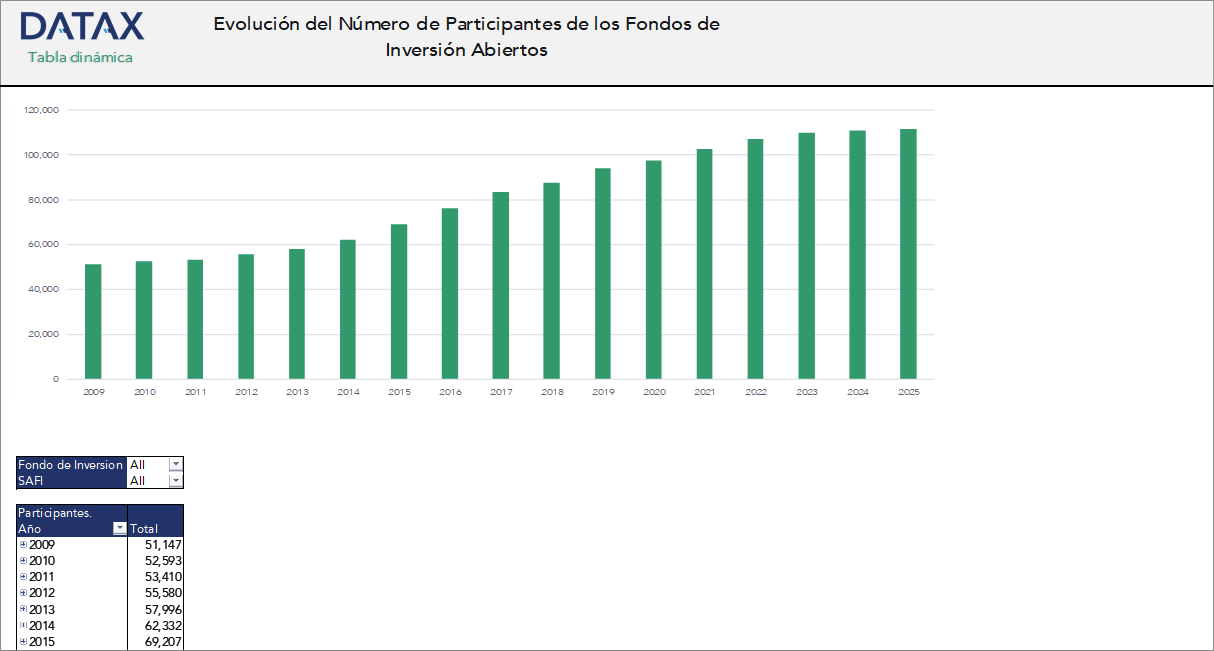Evolución del Número de Participantes de los Fondos de Inversión