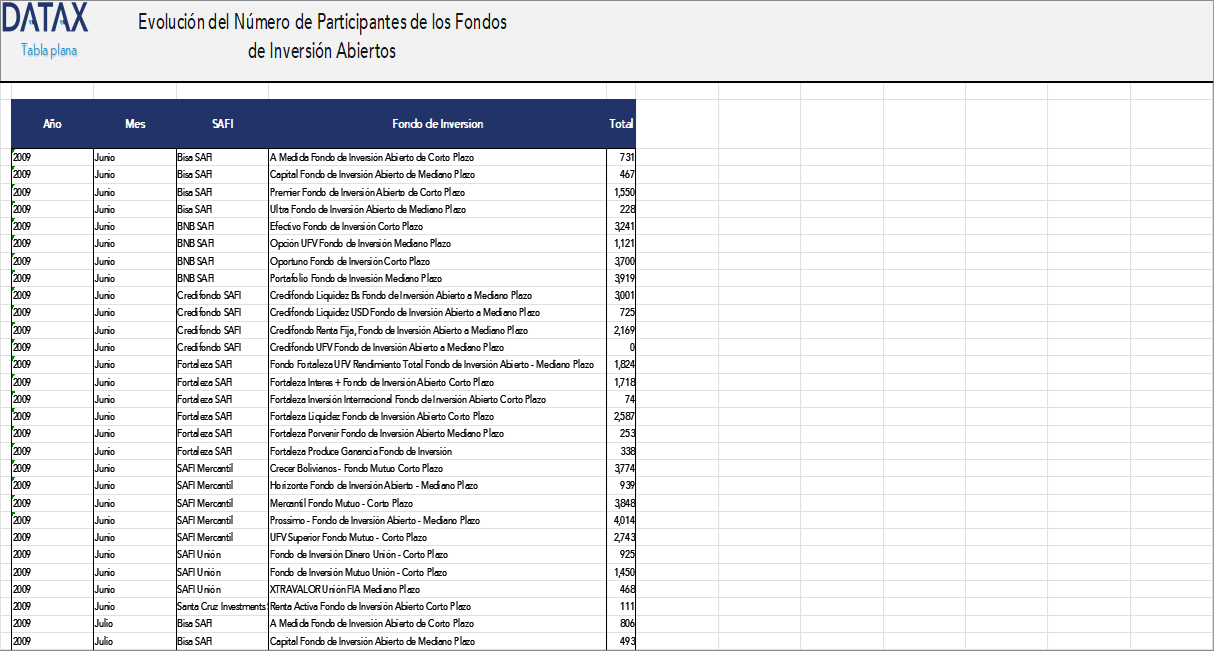 Evolución del Número de Participantes de los Fondos de Inversión