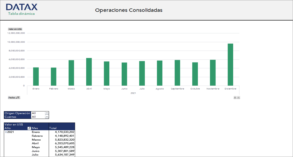 Operaciones Consolidadas