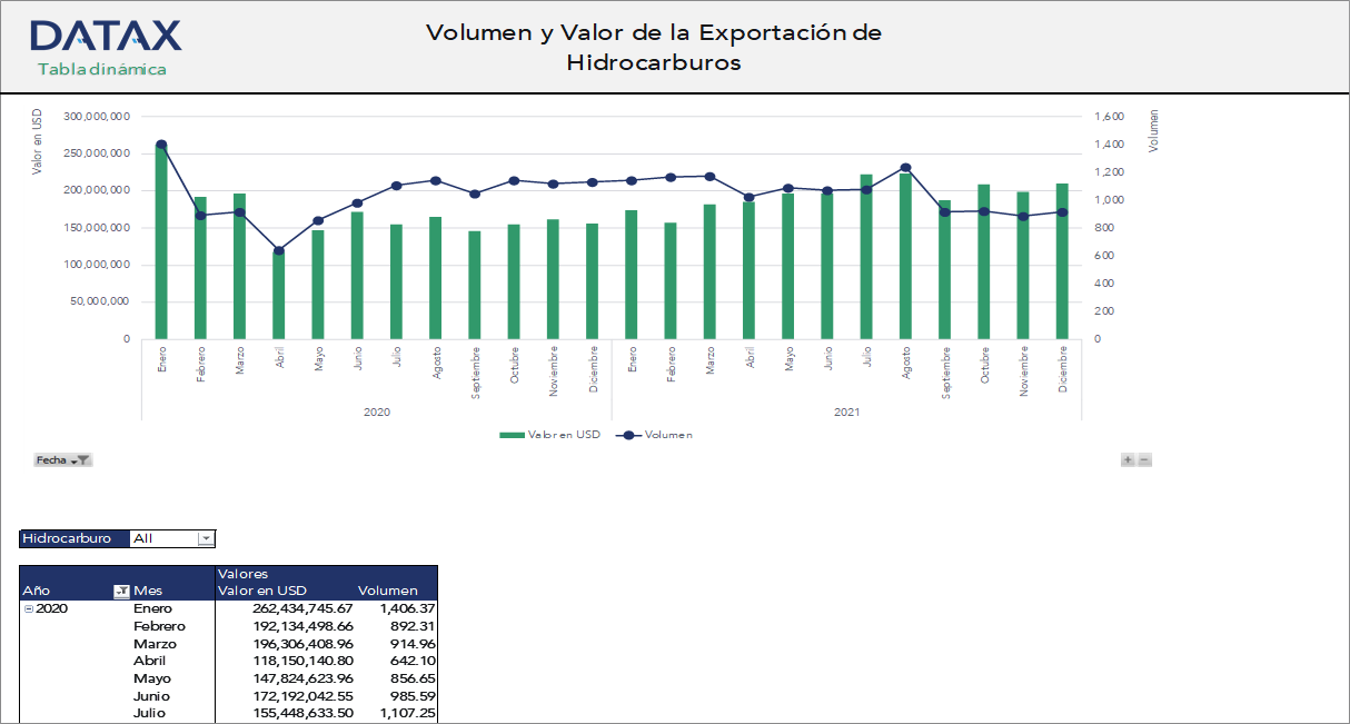 Volumen y Valor de la Exportación de Hidrocarburos
