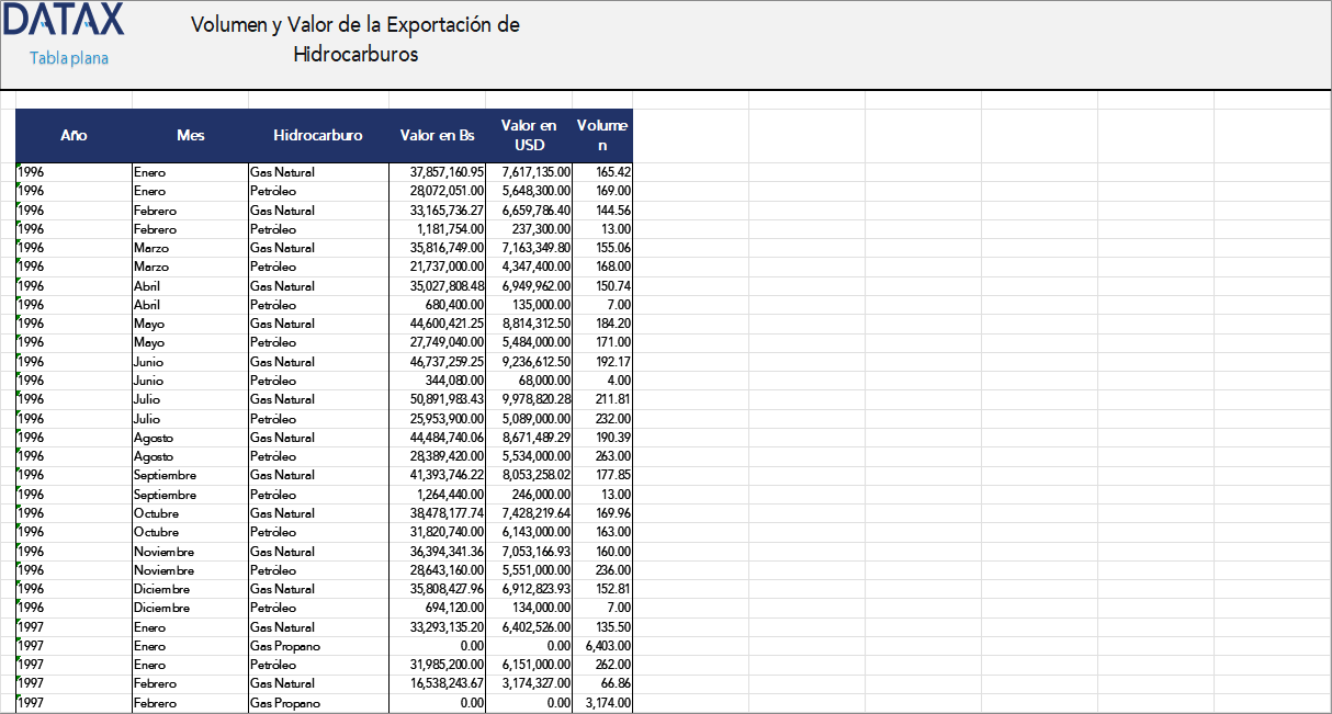 Volumen y Valor de la Exportación de Hidrocarburos