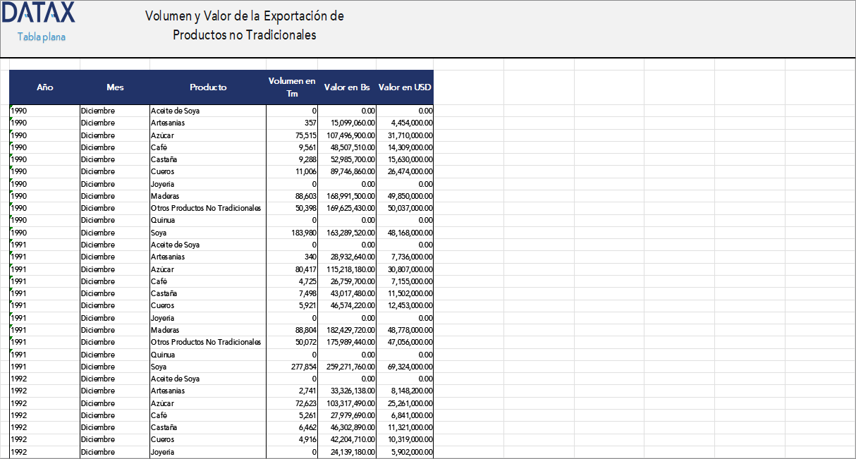 Volumen y Valor de la Exportación de Productos no Tradicionales