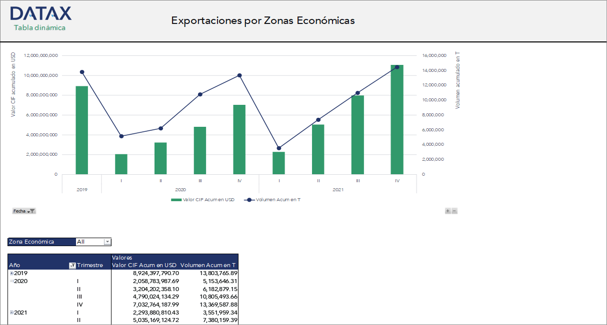 Exportaciones por Zonas Económicas