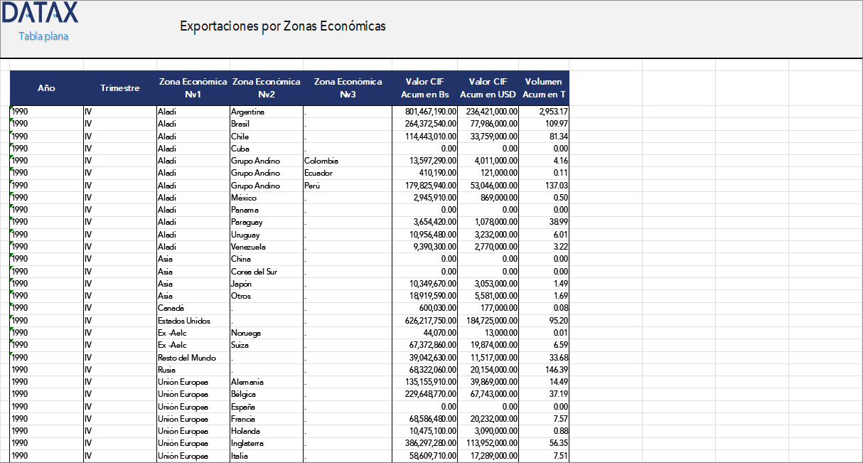 Exportaciones por Zonas Económicas