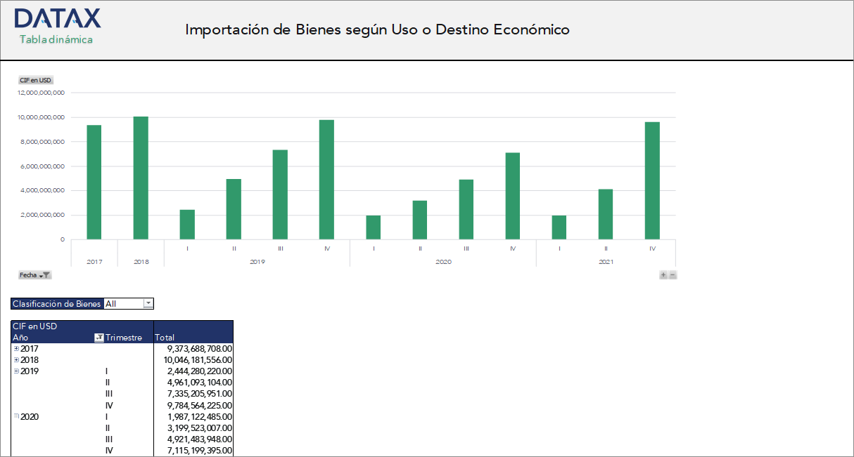 Importación de Bienes según Uso o Destino Económico