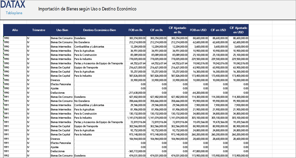 Importación de Bienes según Uso o Destino Económico