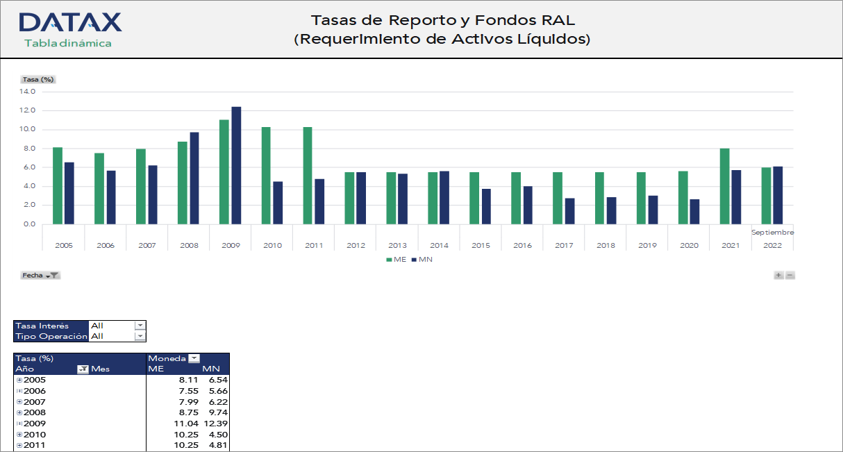 Tasas de Reporto y Fondos RAL (Requerimiento de Activos Líquidos)