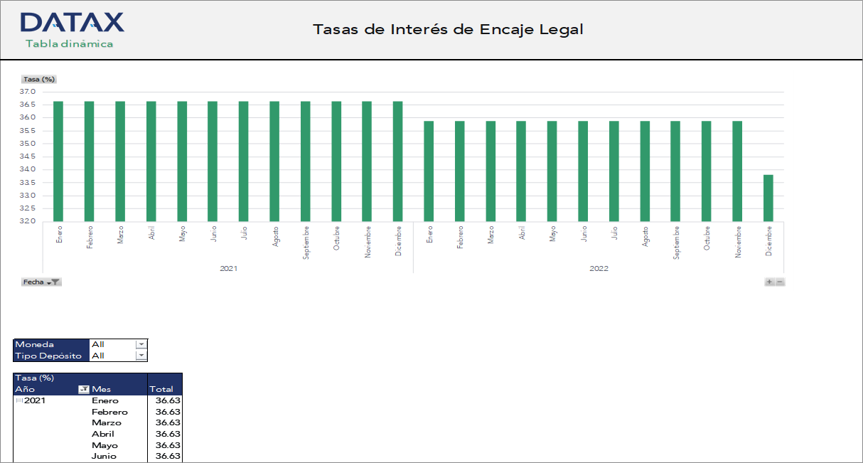 Tasas de Interés de Encaje Legal