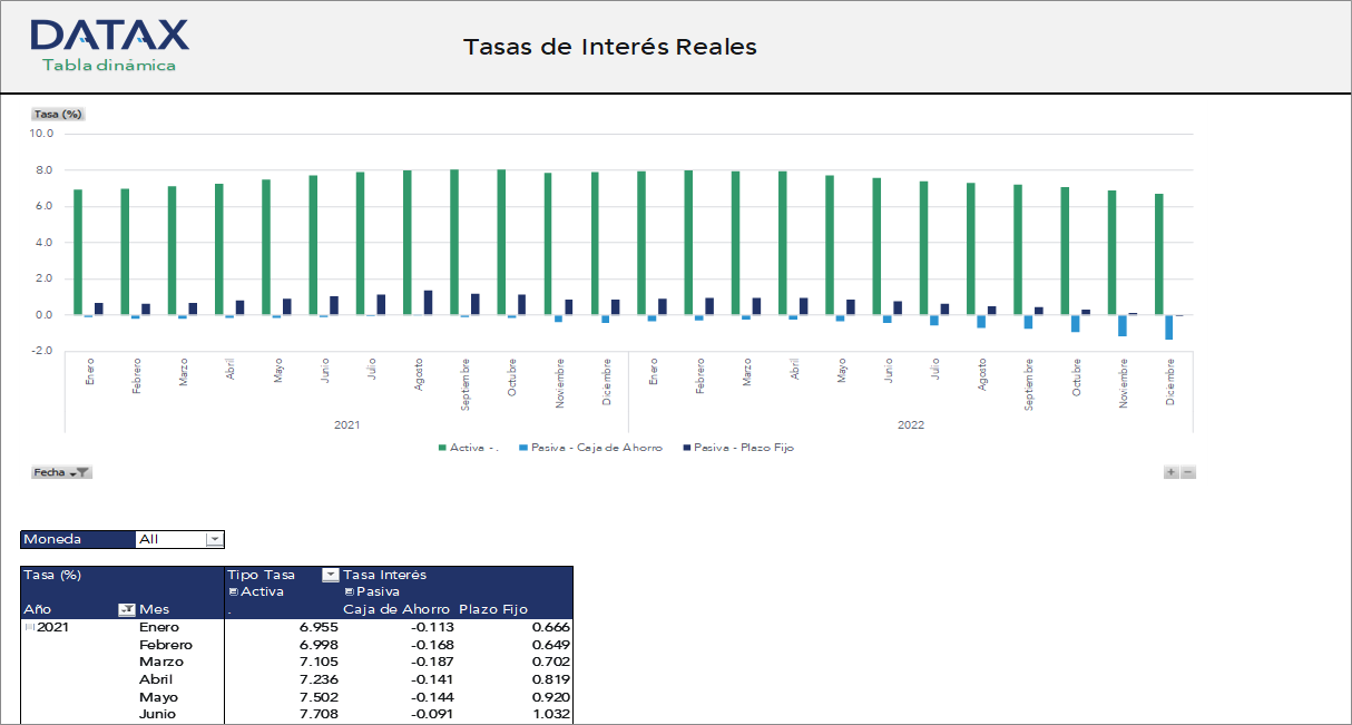 Tasas de Interés Reales