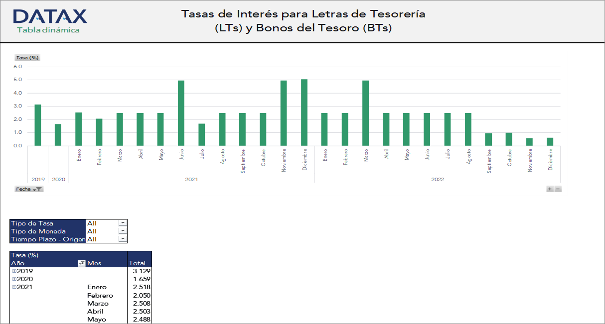 Tasa de Interés para letras de Tesoreria (LTs) y Bonos del Tesoro (BTs)