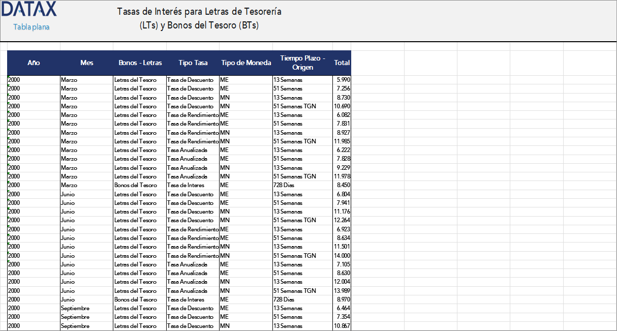 Tasa de Interés para letras de Tesoreria (LTs) y Bonos del Tesoro (BTs)