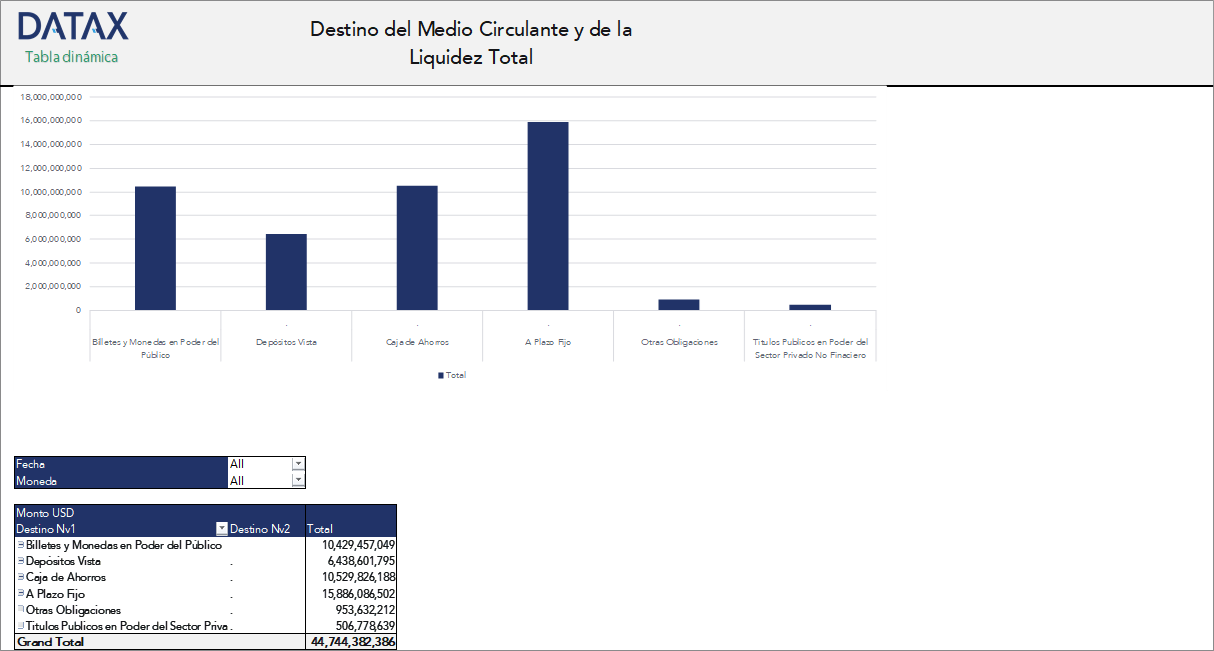 Destino del Medio Circulante y de la Liquidez Total