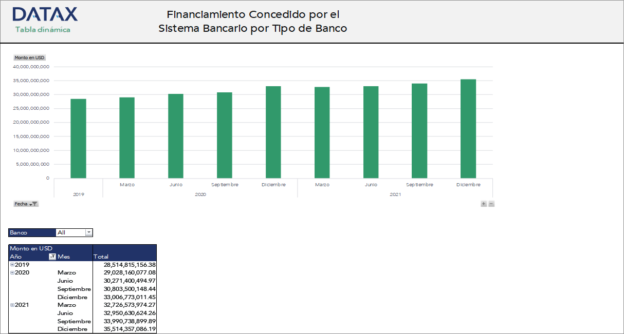 Financiamiento Concedido por Sistema Bancario por Bancos