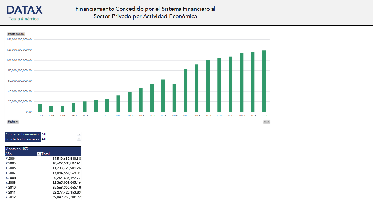 Financiamiento Concedido por el Sistema Financiero al Sector Privado por Actividad Económica
