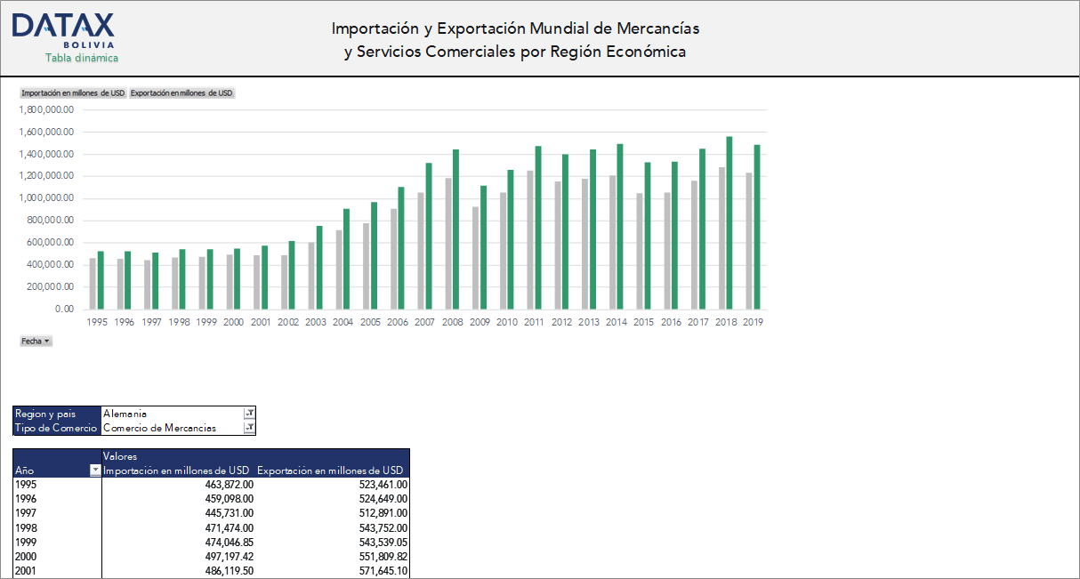 Importación y Exportación Mundial de Mercancías y Servicios comerciales por Región Económica