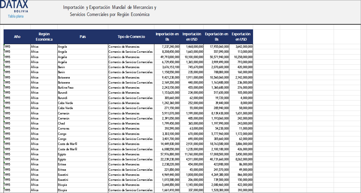 Importación y Exportación Mundial de Mercancías y Servicios comerciales por Región Económica