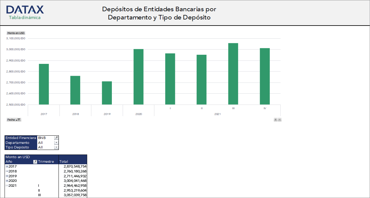 Depósitos de Entidades Bancarias por Departamento y Tipo de Depósito