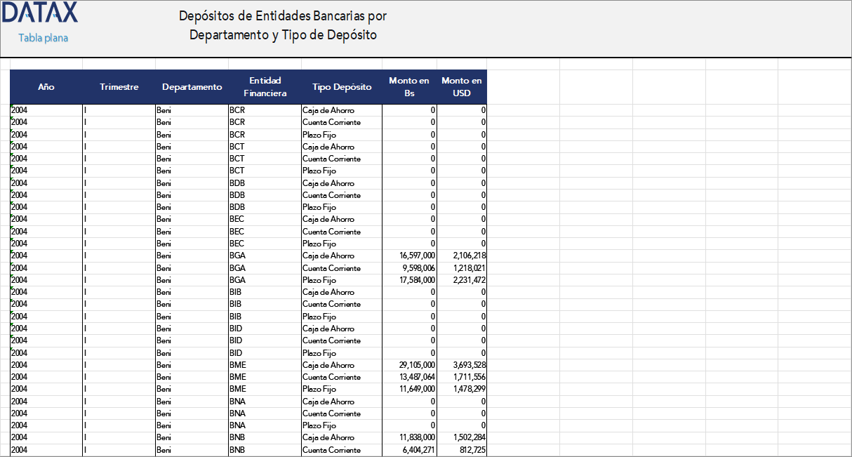 Depósitos de Entidades Bancarias por Departamento y Tipo de Depósito