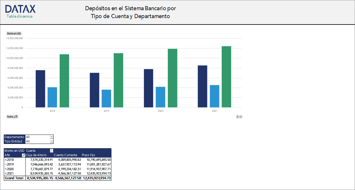 Depósitos en el Sistema Bancario por Tipo de Cuenta y Departamento