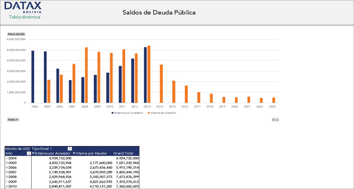 Saldos de Deuda Pública