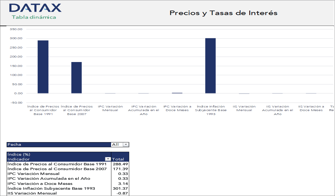 Precios y Tasas de Interés