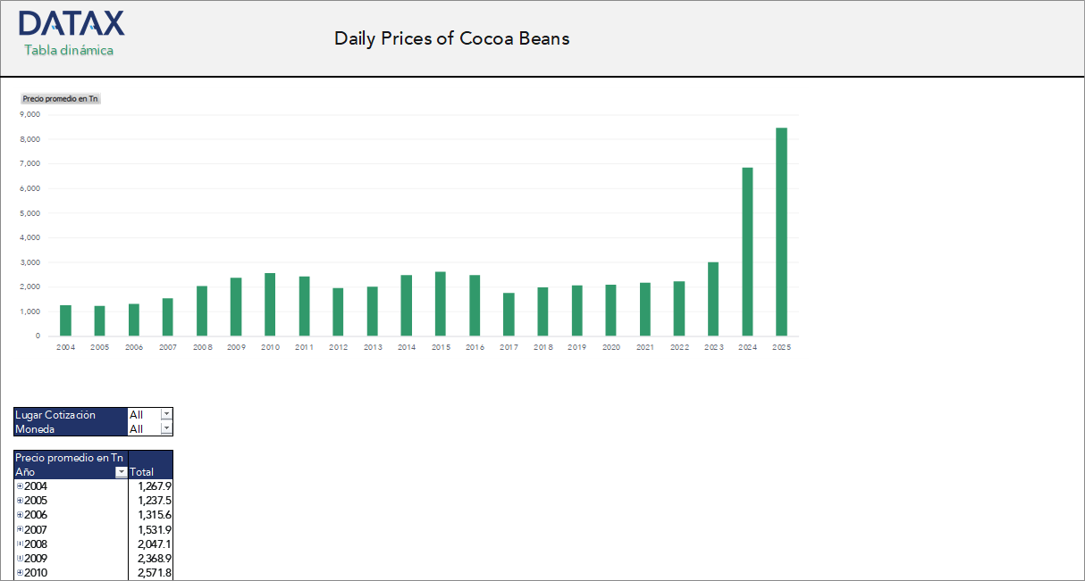 Daily Prices of Cocoa Beans