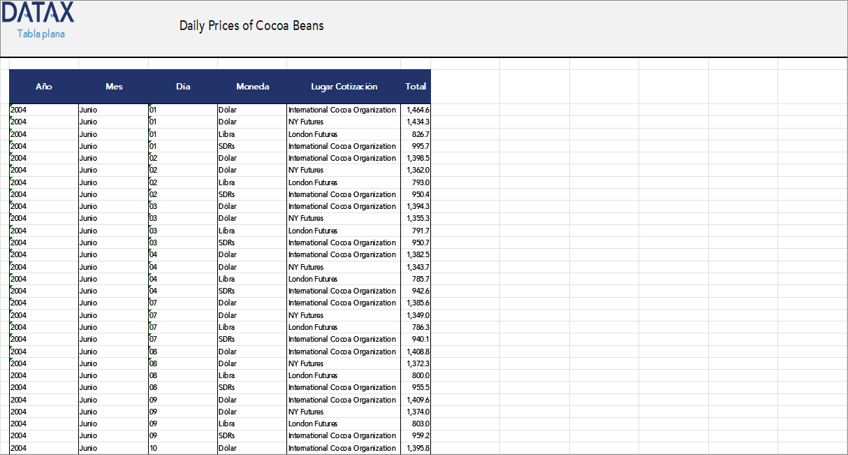 Daily Prices of Cocoa Beans