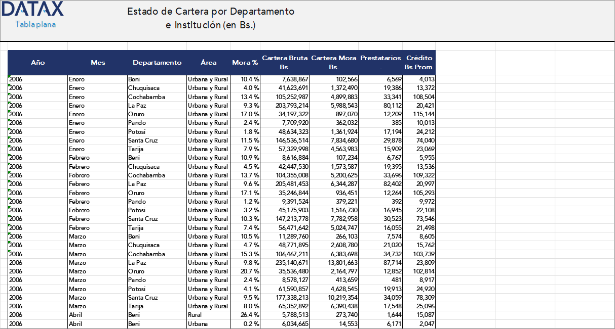 Estado de Cartera en Bolivianos por Departamento e Institución Financiera de Desarrollo
