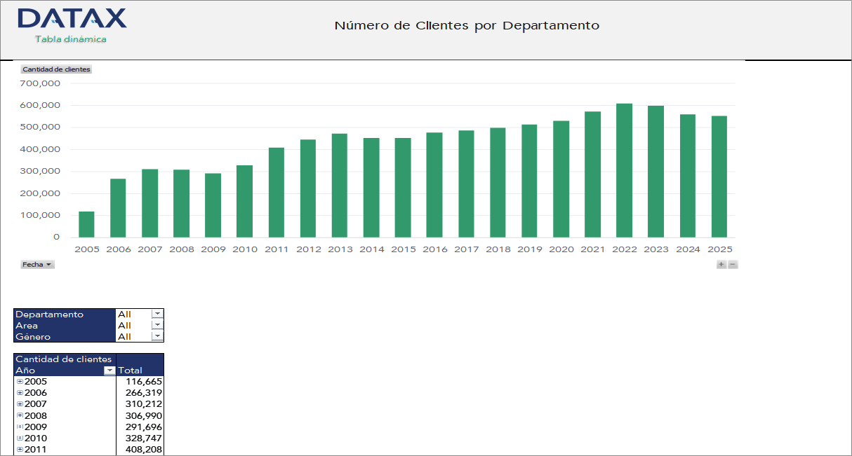 Número de Clientes por Departamento de Instituciones Financieras de Desarrollo
