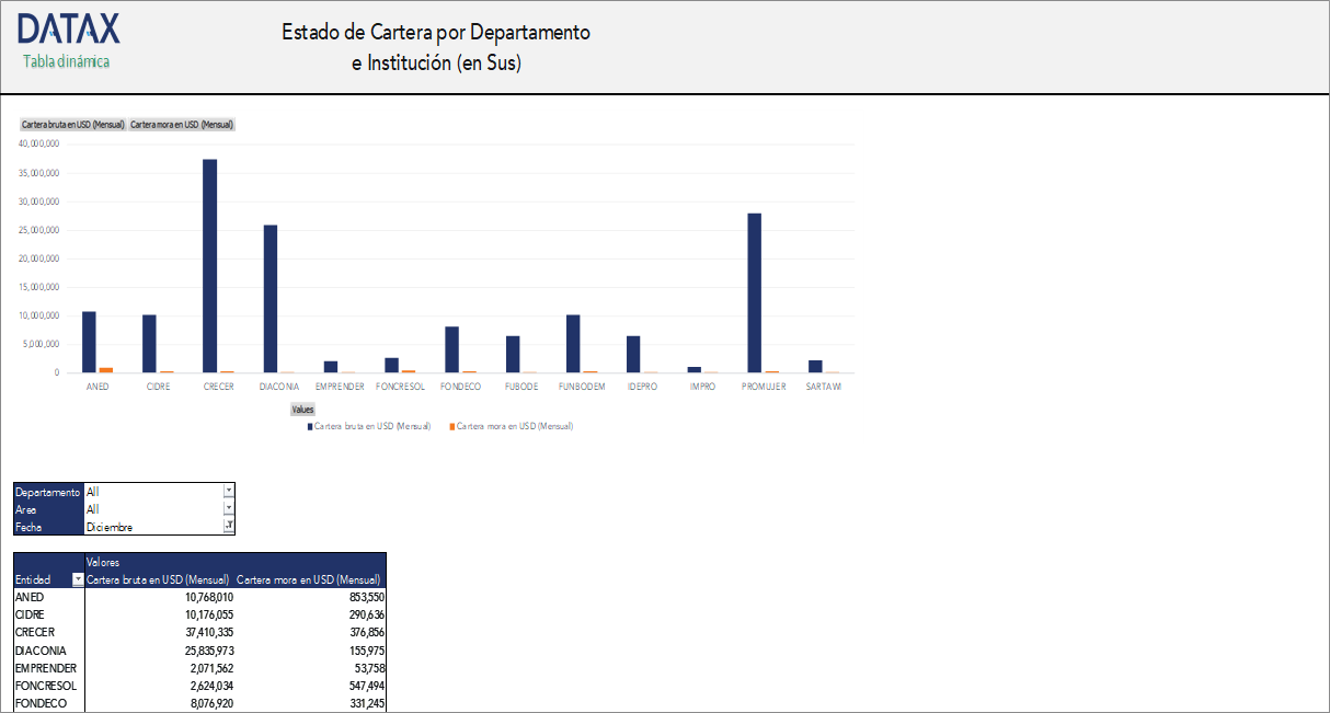 Estado de Cartera en $us. por Departamento e Institución Financiera de Desarrollo
