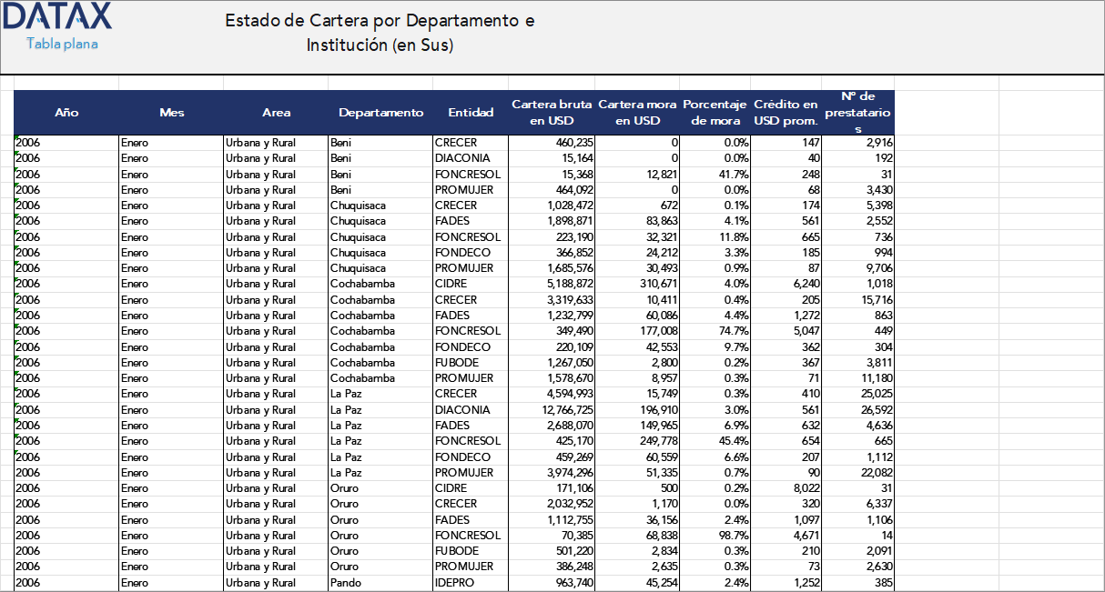 Estado de Cartera en $us. por Departamento e Institución Financiera de Desarrollo
