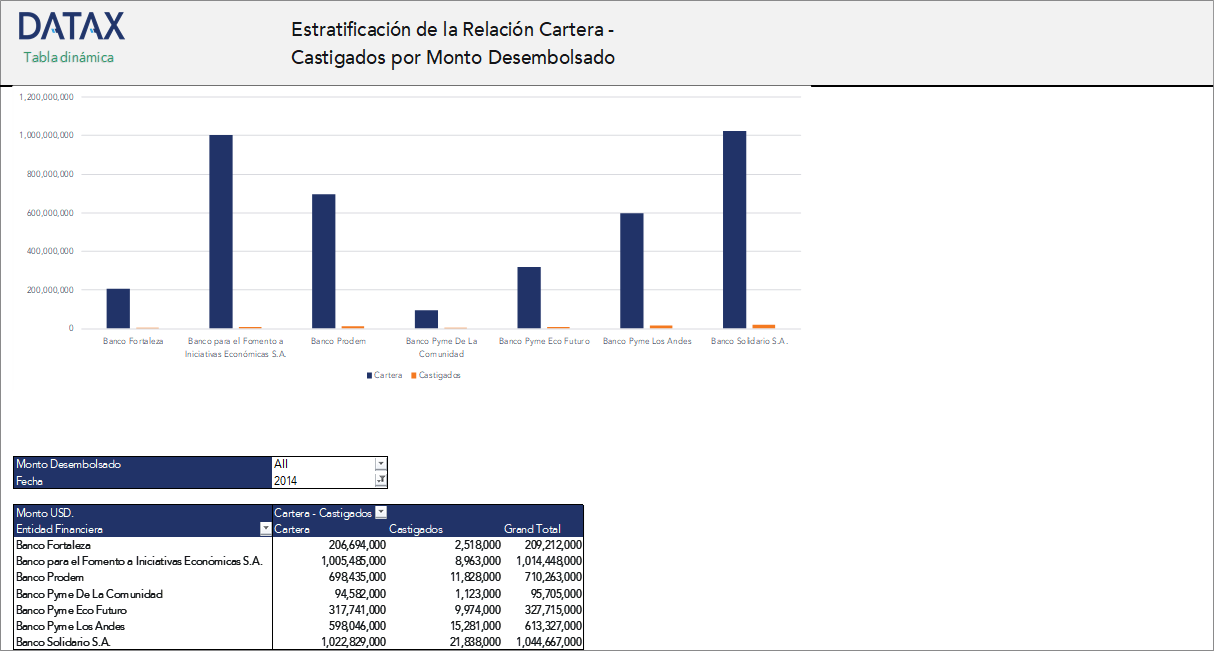 Estratificación de la Relación Cartera - Castigados por Monto Desembolsado y Número de Clientes