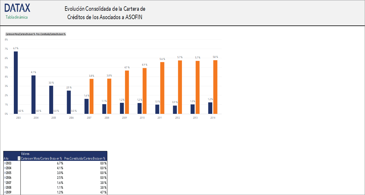 Evolución Consolidada de la Cartera de Créditos de los Asociados a ASOFIN
