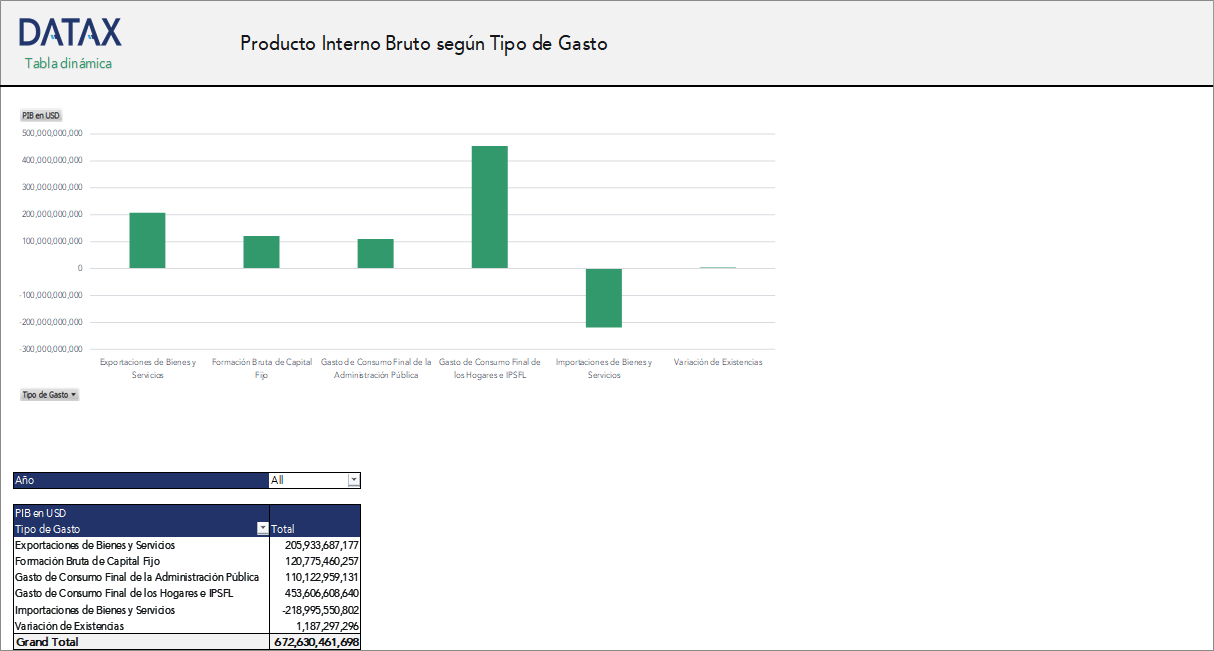 Producto Interno Bruto según Tipo de Gasto