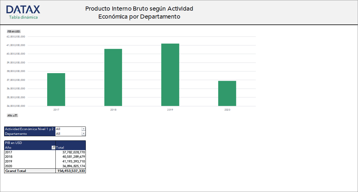 Producto Interno Bruto Según Actividad Economica por Departamento