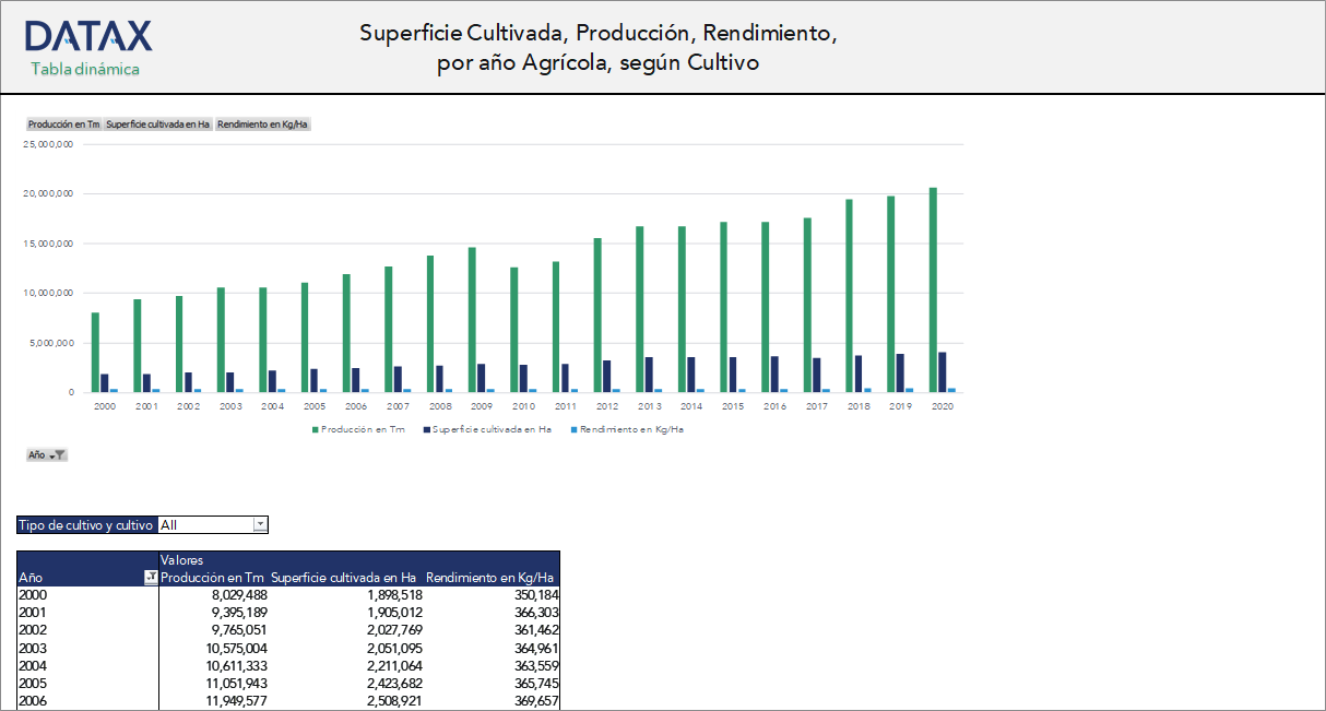 Superficie Cultivada, Producción, Rendimiento, por año Agrícola, según Cultivo