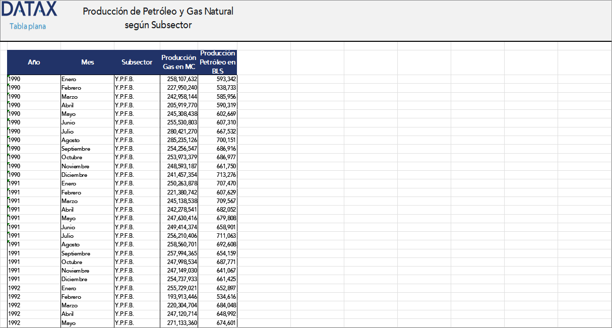 Producción de Petróleo y Gas natural según Subsector