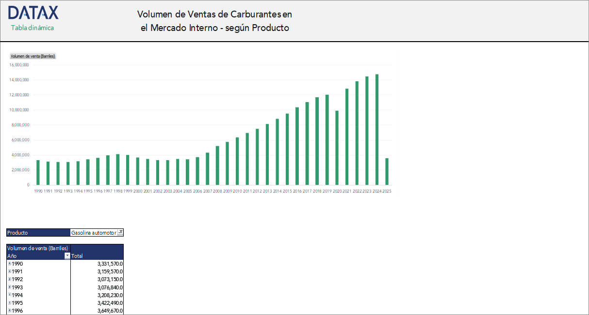 Volumen de Ventas de Carburantes en el Mercado Interno - según Producto