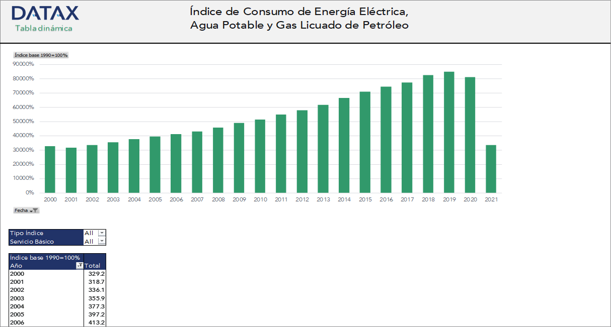 Índice de Consumo de Energía Eléctrica, Agua Potable y Gas Licuado de Petróleo