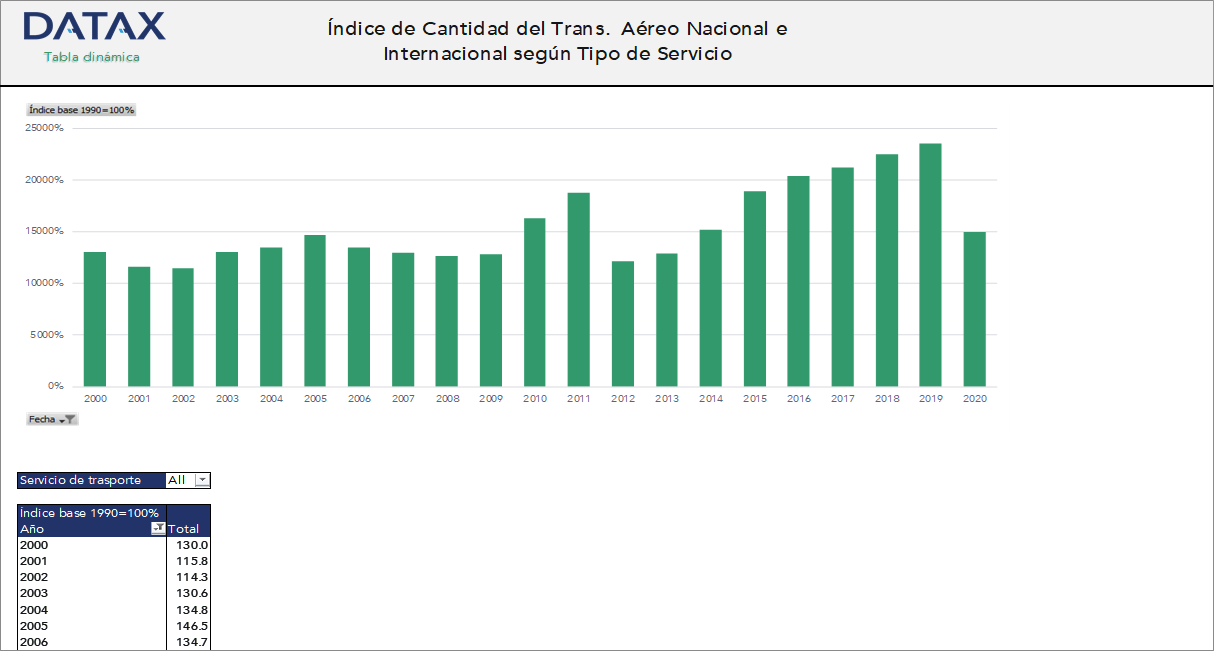 Índice de Cantidad del Transporte Aéreo Nacional e Internacional, según Tipo de Servicio
