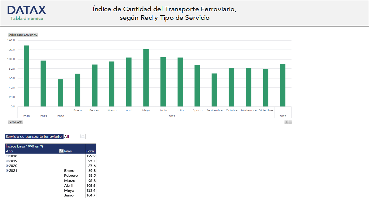 Índice de Cantidad del Transporte Ferroviario, según Red y Tipo de Servicio