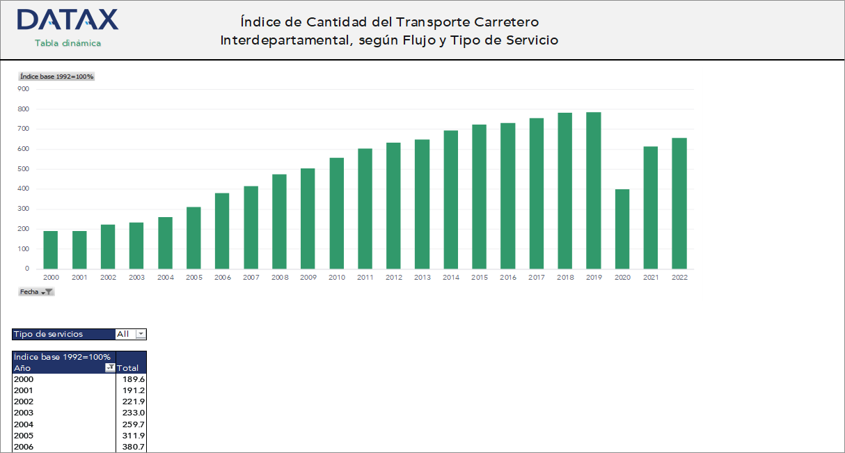 Índice de Cantidad del Transporte Carretero Interdepartamental, según Flujo y Tipo de Servicio