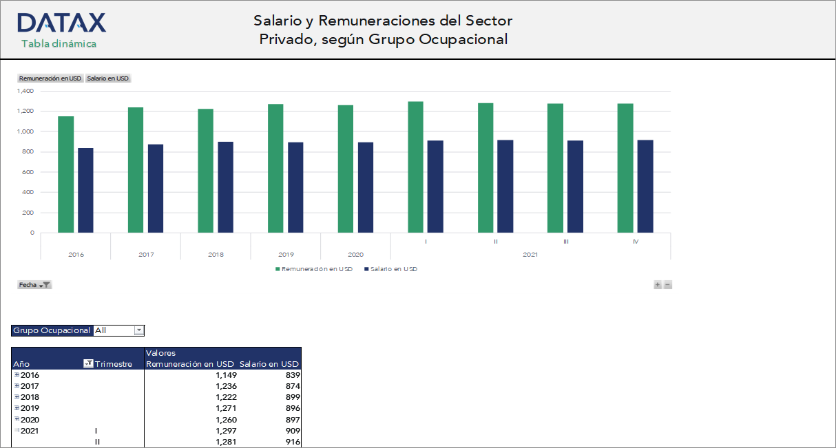 Salario y Renumeraciones del Sector Privado, Según Grupo Ocupacional